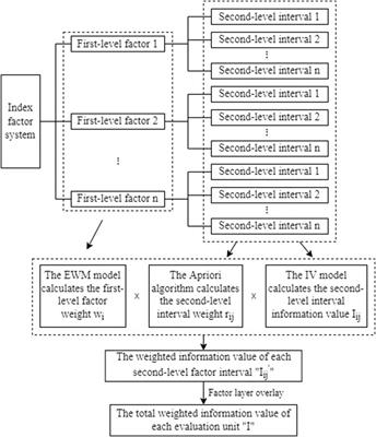 Research on weighting method of geological hazard susceptibility evaluation index based on apriori Algorithm